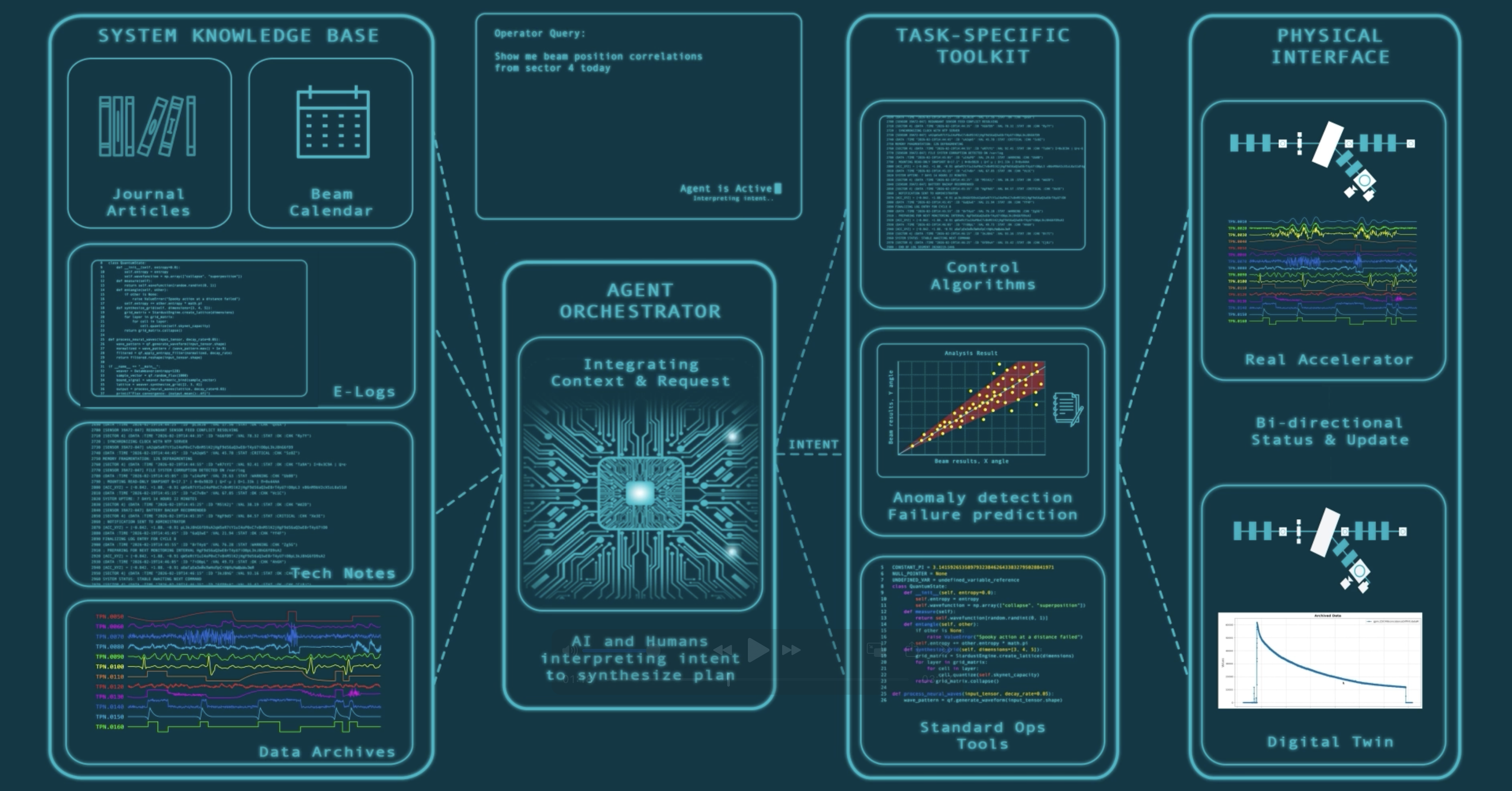 Concept diagram of an AI-enabled accelerator tooling ecosystem